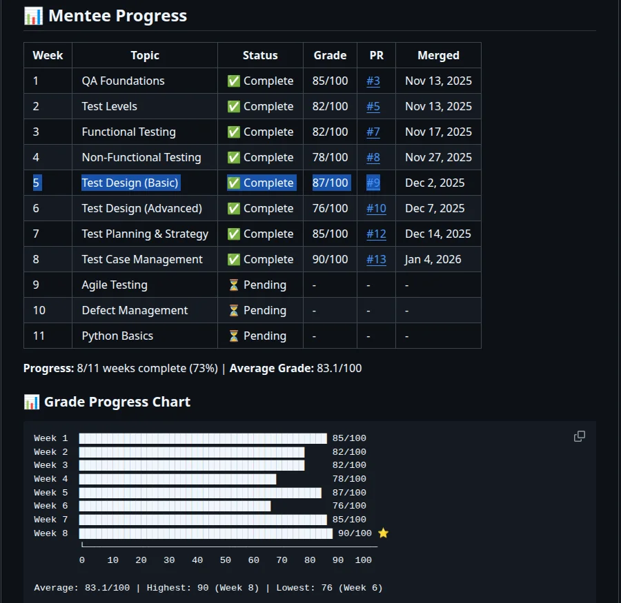 QA Fundamentals 11-Week Program - QA testing project dashboard